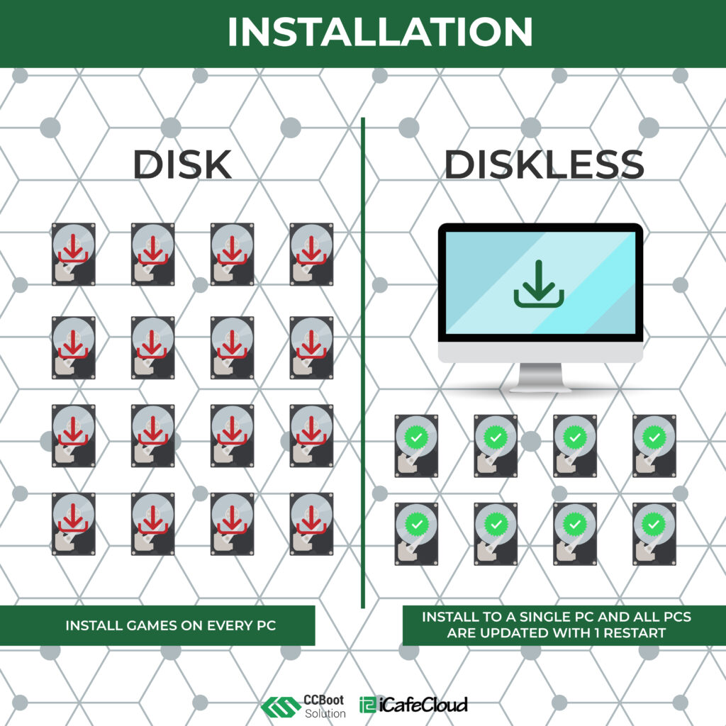 Disk Vs Diskless Installation