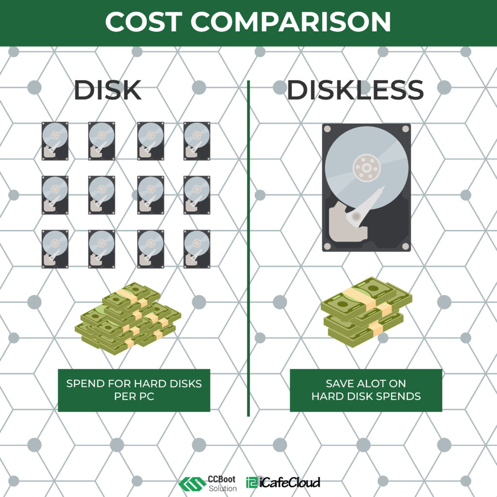 Cost Comparision