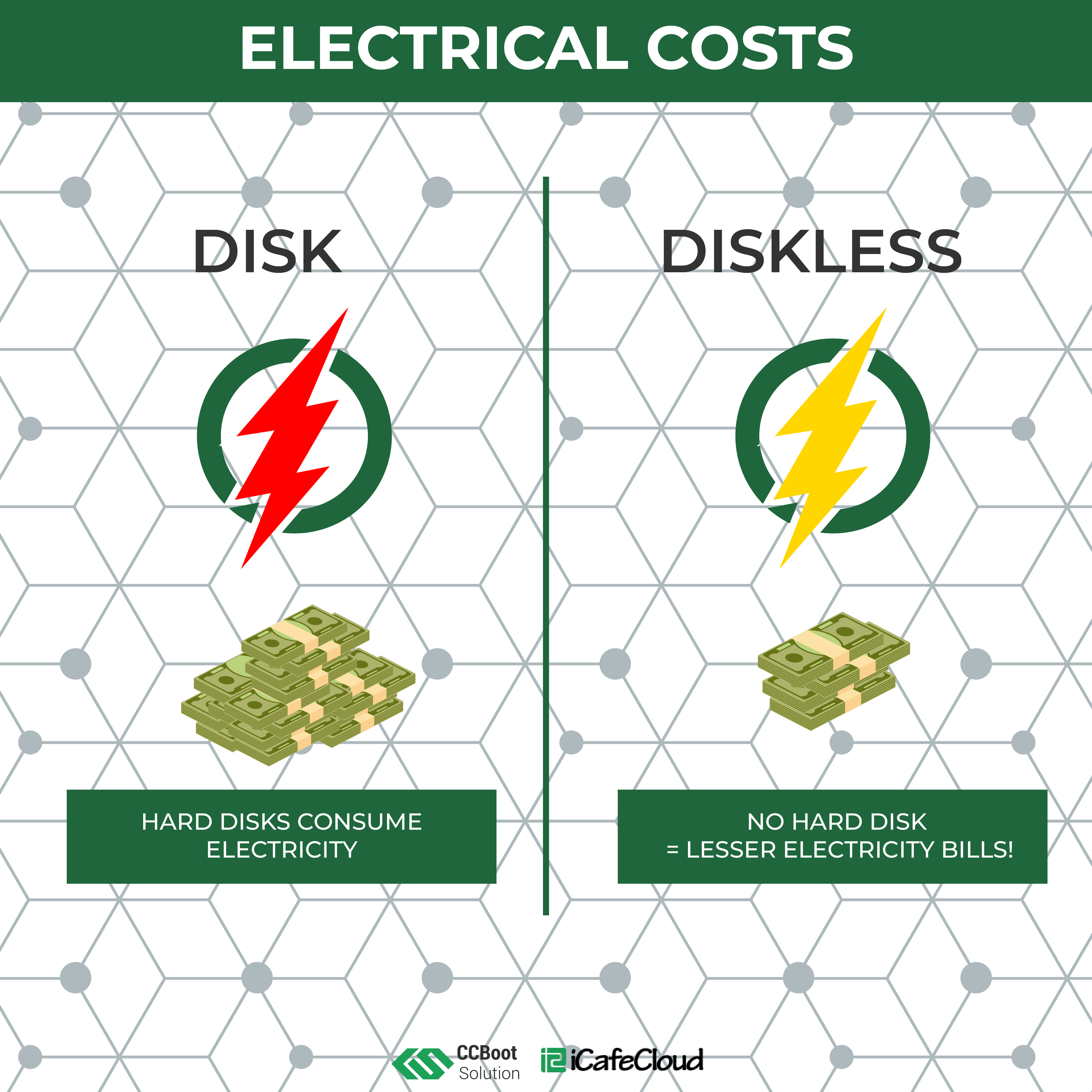 Electrical Costs